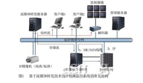 淺談基于流媒體轉發技術的IP數字監控系統在深圳安防監控工程中的應用