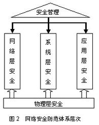網絡安全防范體系及設計原則 安全技術防范系統設計施工服務