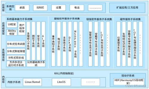 2024年harmonyos鴻蒙最全 鴻蒙操作系統架構 鴻蒙系統架構 1 ,2024年最新字節跳動非技術崗二面
