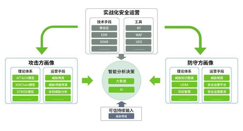 厚積薄發 綠盟科技智慧安全3.0理念體系正式發布，重塑安全技術防范系統設計施工服務新格局